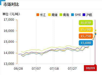 鋁價(jià)暴漲