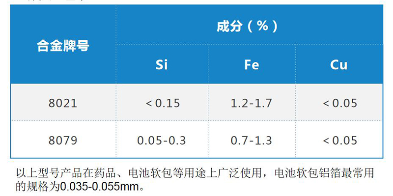 8021電池箔合金成分