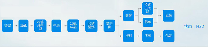 5052-h32鋁板生產(chǎn)流程